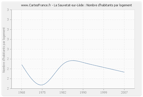 La Sauvetat-sur-Lède : Nombre d'habitants par logement